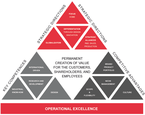 Business model of operation of the Gorenje Group