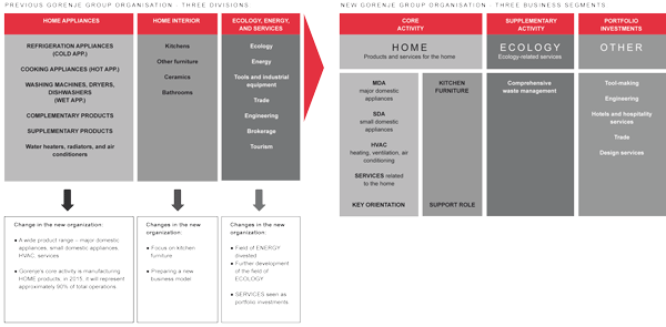 Transformation from the old to new organisational structure