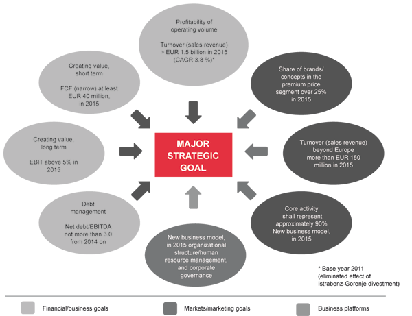 Key strategic objectives of operation of the Gorenje Group