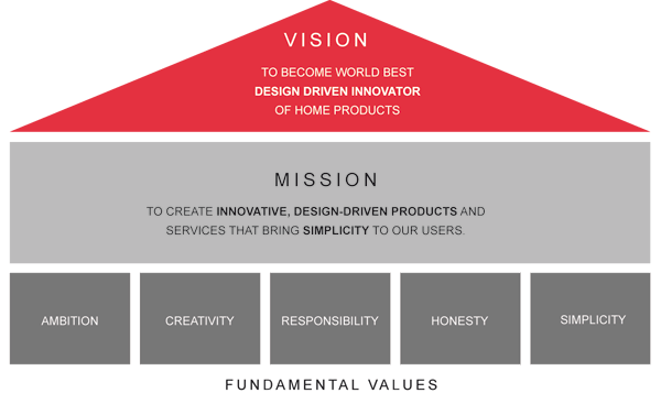 Vision, mission, values